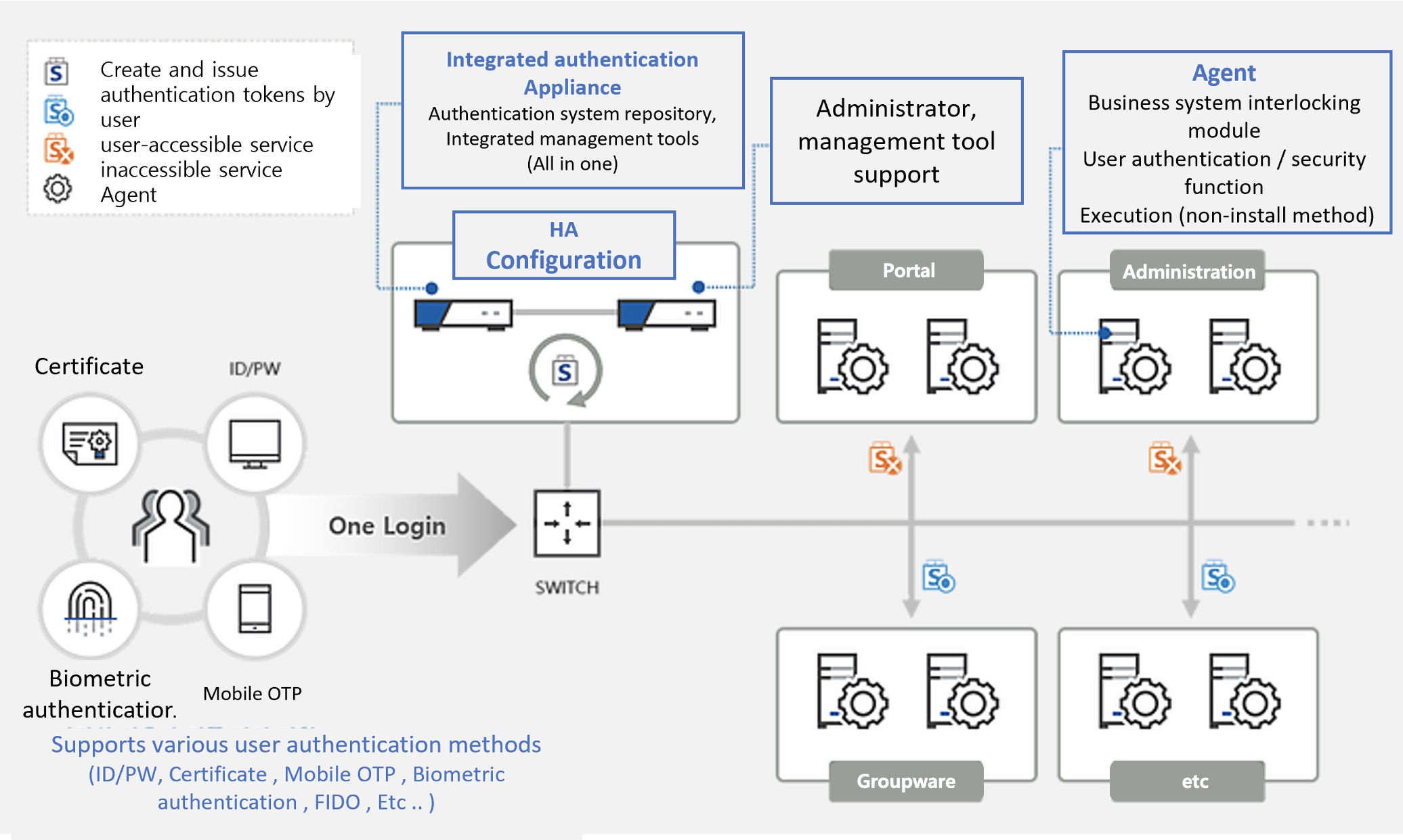 Authentication Security Solutions