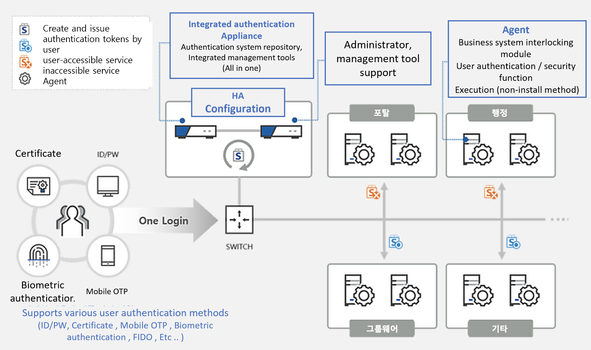 인증 보안 솔루션