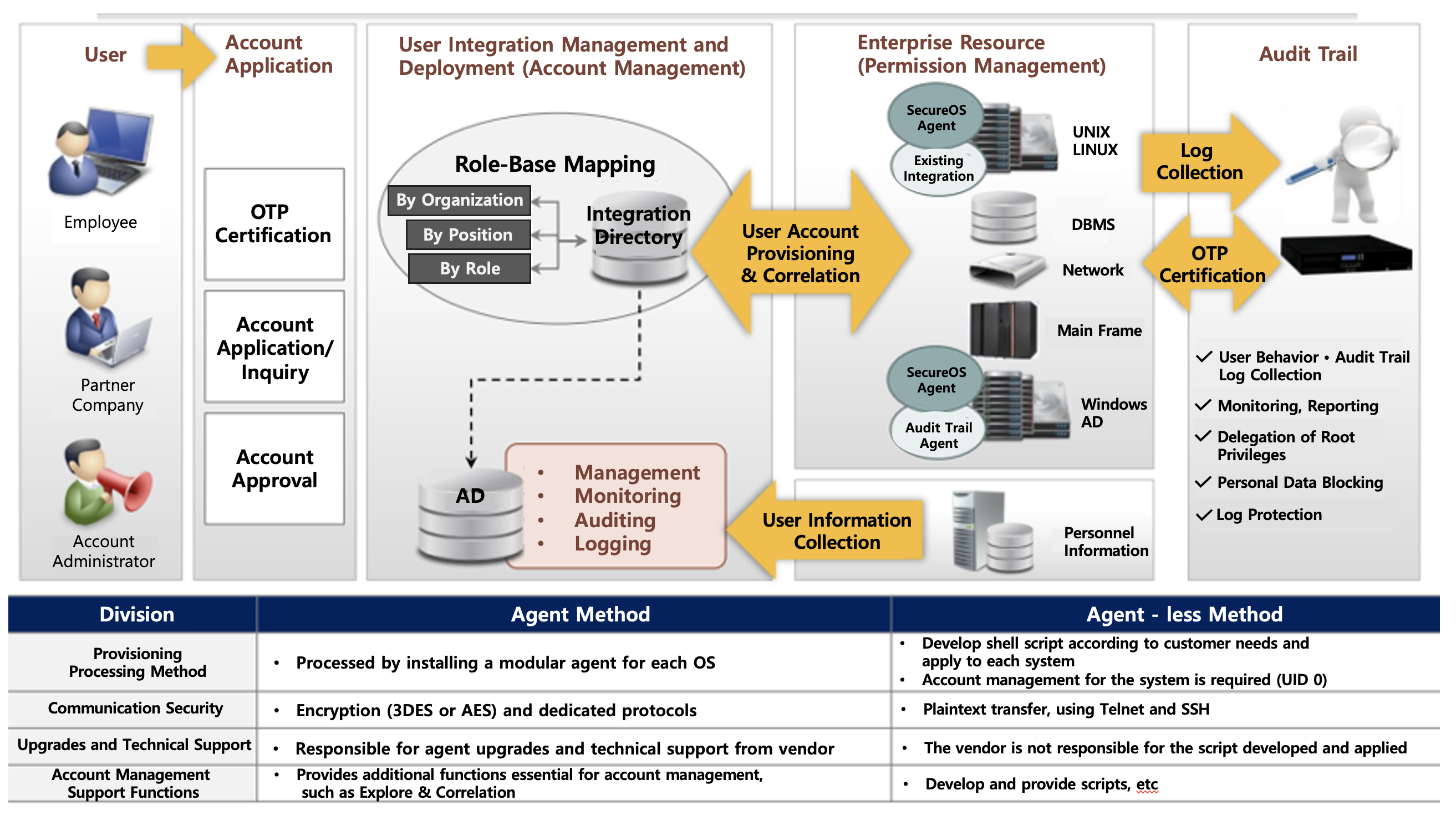 Account Access Management (IAM)