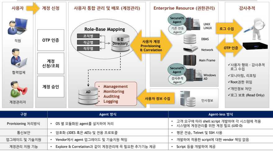 통합 계정 권한 관리 (IAM)